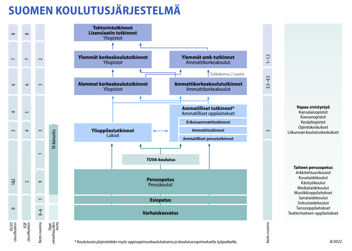 Suomen koulutusjärjestelmä antaa mahdollisuuksia erilaisiin oppimispolkuihin.