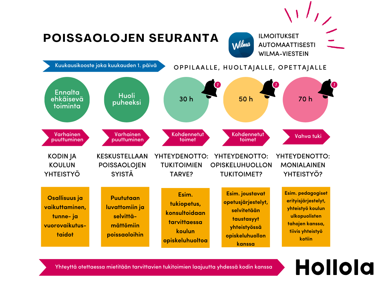 Poissaoloihin puuttuminen ja seuranta Hollolassa perustuu Päijät-Hämeen mallin mukaisiin poissaolorajoihin ja tarvittavien tukitoimien laajuutta mietitään aina yhdessä kodin kanssa.