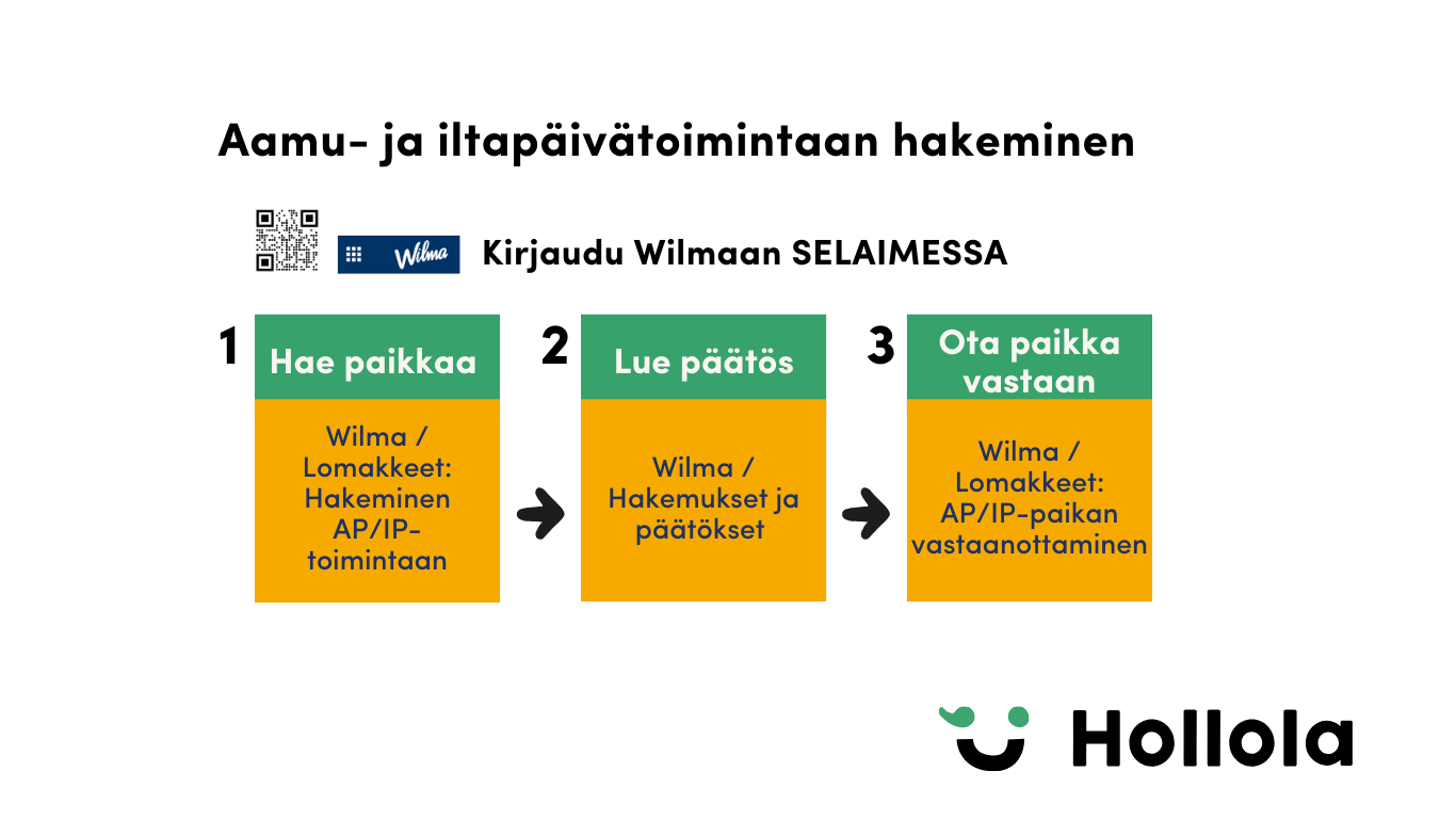 1. Hae paikkaa (Lomakkeella Hakeminen AP/IP-toimintaan), 2. Lue päätös (Wilmassa kohdassa Hakemukset ja päätökset), 3. Ota paikka vastaan (Wilmassa lomake: AP/IP-paikan vastaanottaminen)