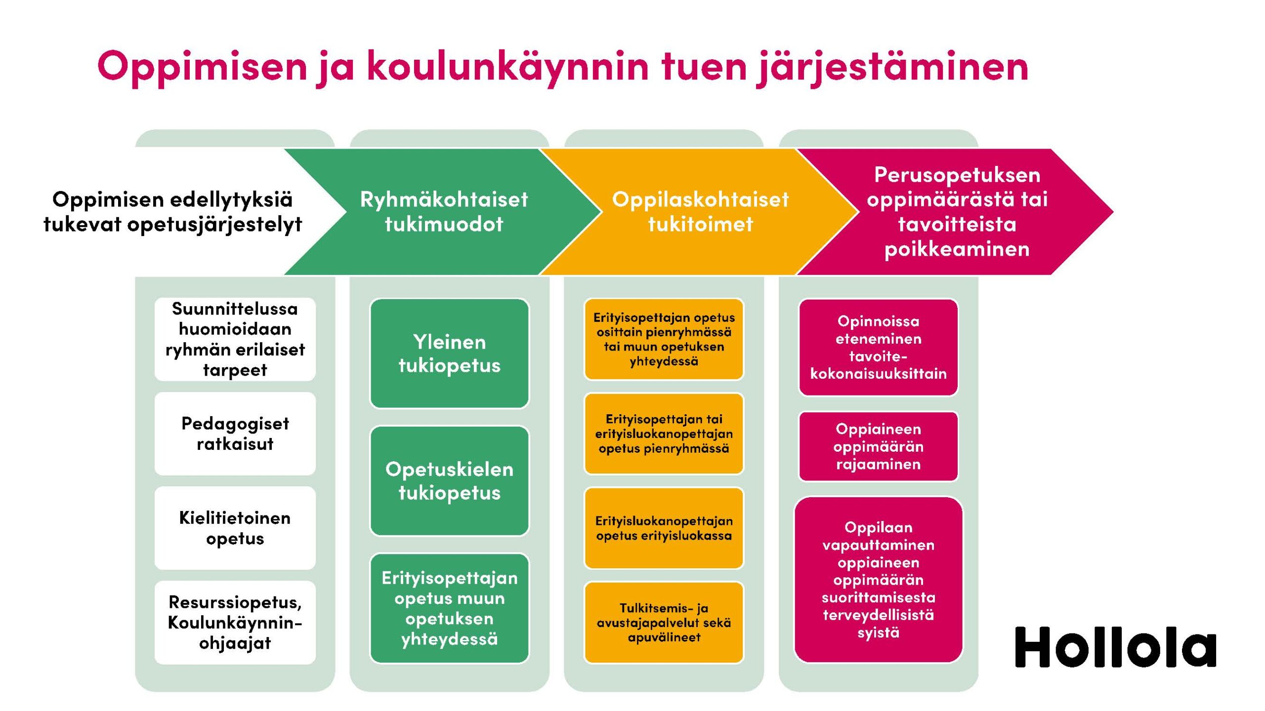 Oppimisen Ja Koulunk ynnin Tuki Hollola