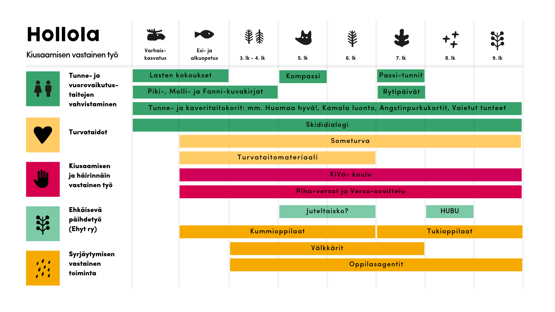 Hollolassa on käytössä monia kiusaamista ehkäiseviä toimintamalleja, kuten esim. Kompassi- ja Passitunnit, erilaiset tunne- ja vuorovaikutus- sekä turvataitomateriaalit. Myös kummioppilas-, tukioppilas- ja välkkäritoiminta edesauttavat yhteisöllistä kulttuuria ja ehkäisevät kiusaamista.