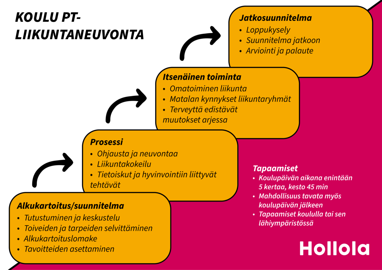 Kaaviossa kuvataan Liikuntaneuvonnan prosessi, joka koostuu alkukartoituksesta, tapaamisista, itsenäisestä toiminnasta ja jatkosuunnitelmasta.